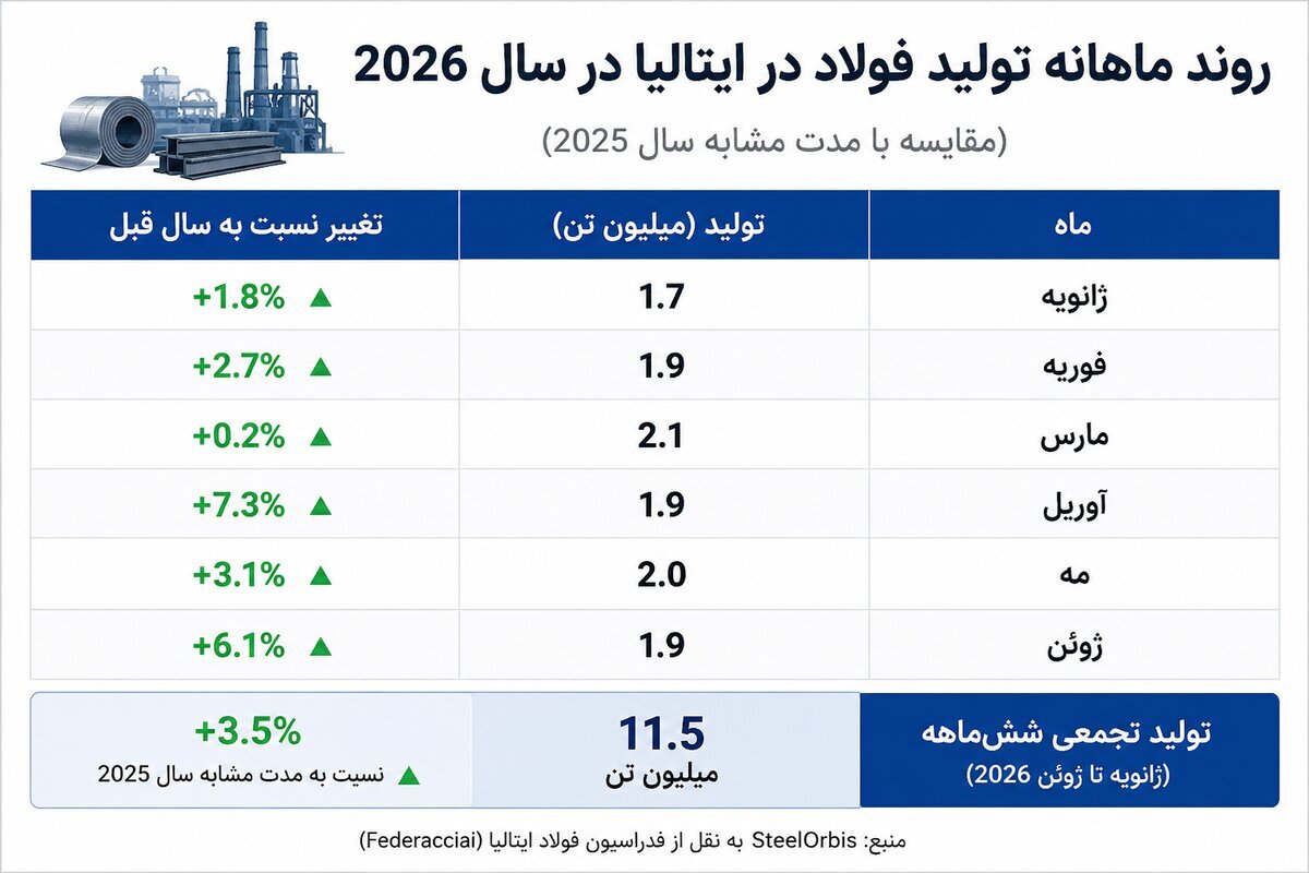رشد فولاد ایتالیا با محور محصولات طویل رشد فولاد ایتالیا با محور محصولات طویل