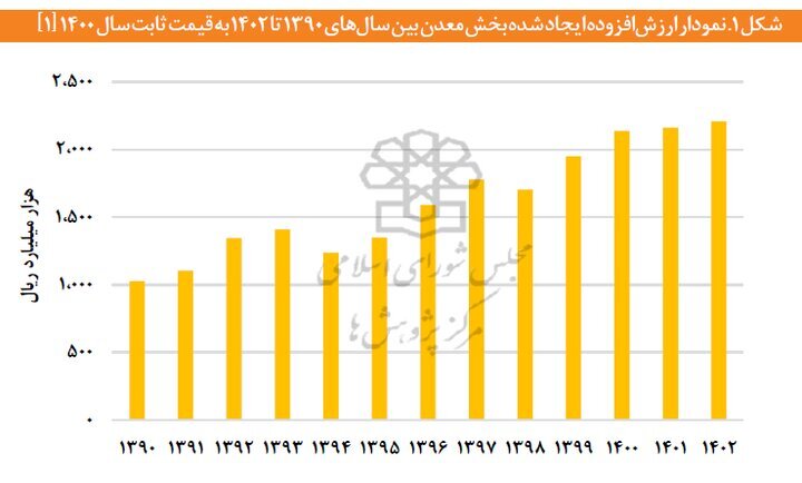 معدن؛ پیشران خاموش/ سهمی اندک در آمار، نقشی بزرگ در اقتصاد