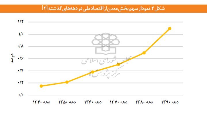 معدن؛ پیشران خاموش/ سهمی اندک در آمار، نقشی بزرگ در اقتصاد