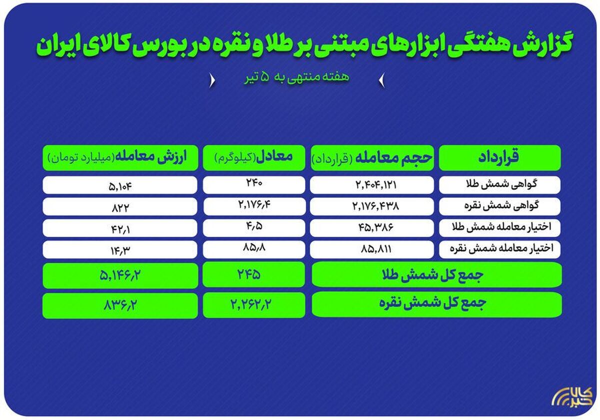 گزارش معاملات ابزار‌های مبتنی بر طلا و نقره در بورس کالا