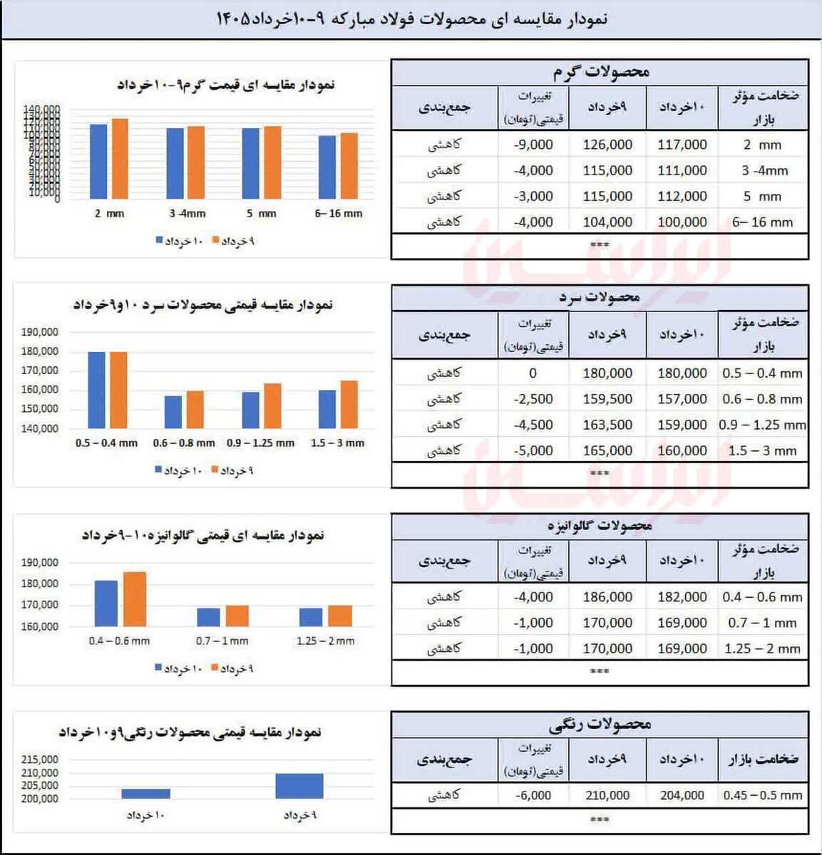 فشار رکود تورمی به حاشیه سود فولادسازان