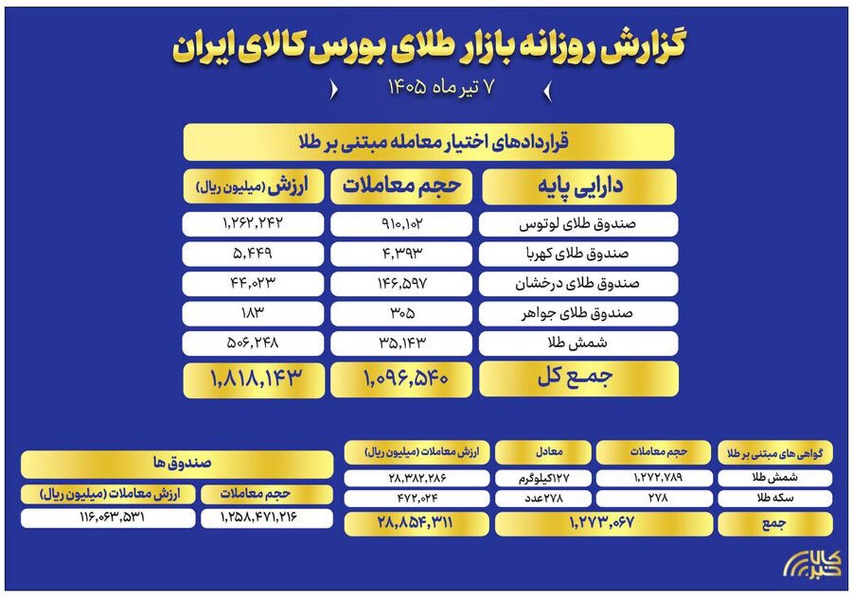ارزش معاملات صندوق‌های طلا به ۱۱.۶ همت رسید