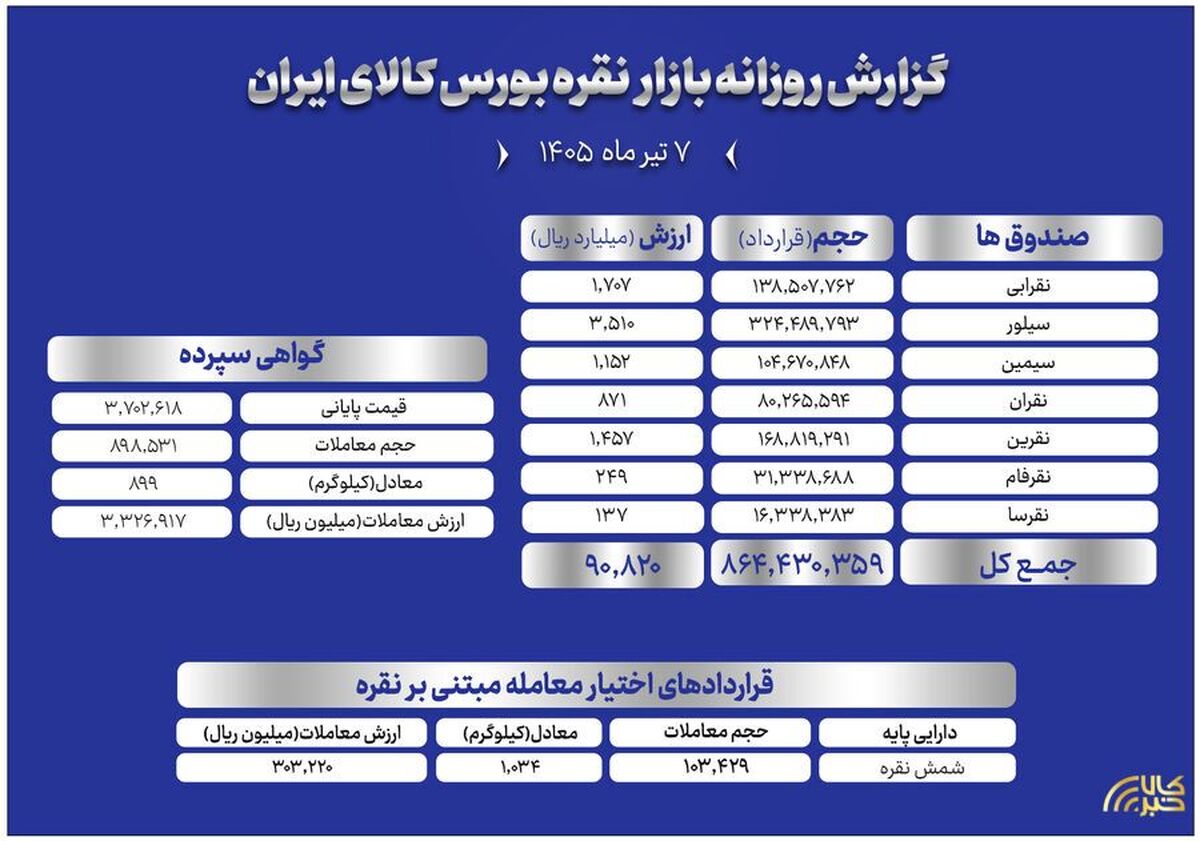 گزارش کامل معاملات نقره در بورس کالا؛ از صندوق‌ها تا بازار اختیار معامله
