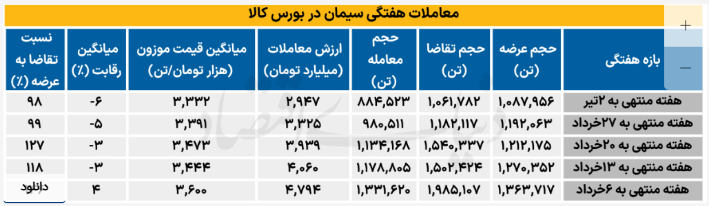 پایان بهار سیمانی‌ها؟