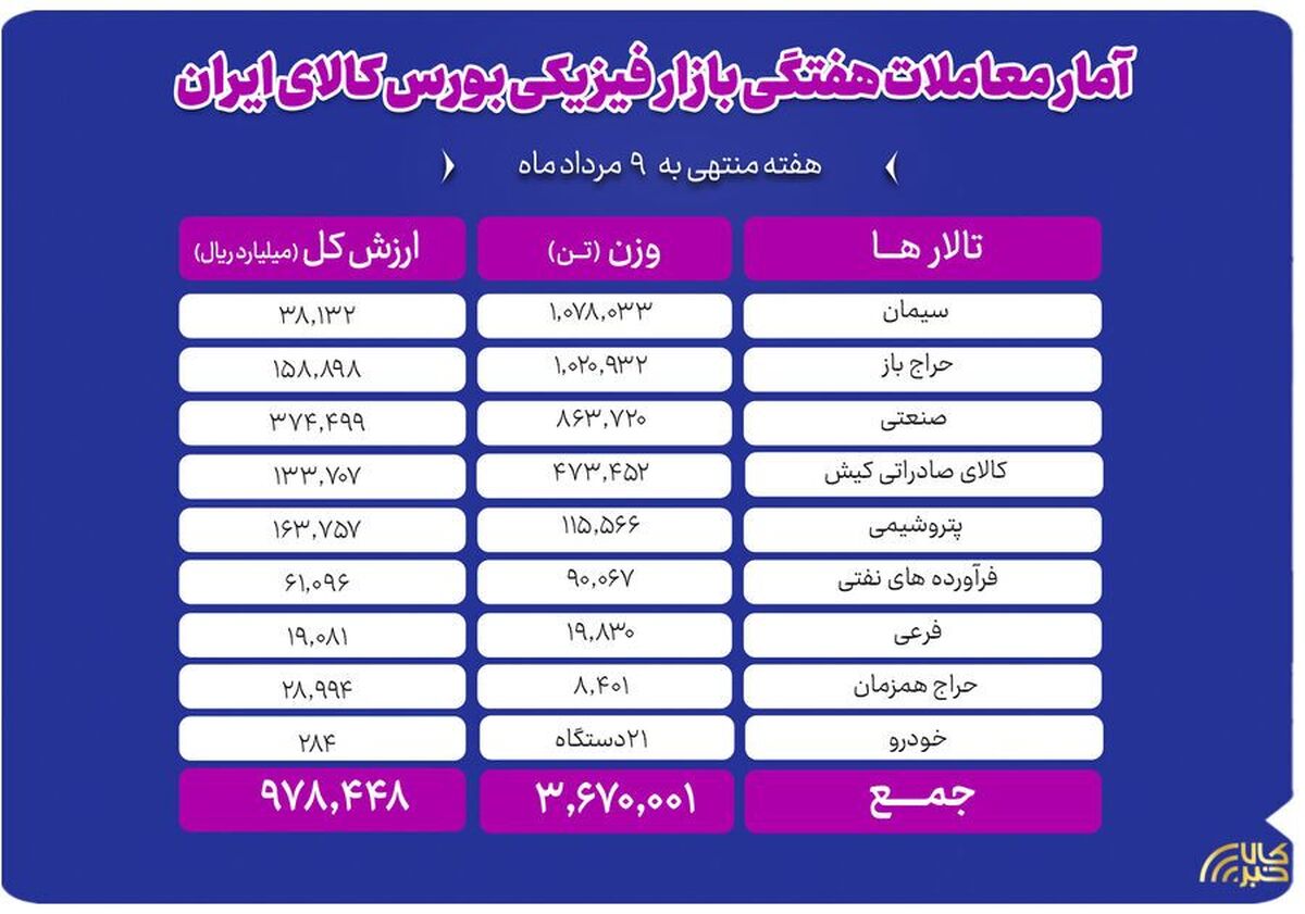 دادوستد ۳ میلیون و ۶۷۰ هزار تن محصول در بازار فیزیکی بورس کالا