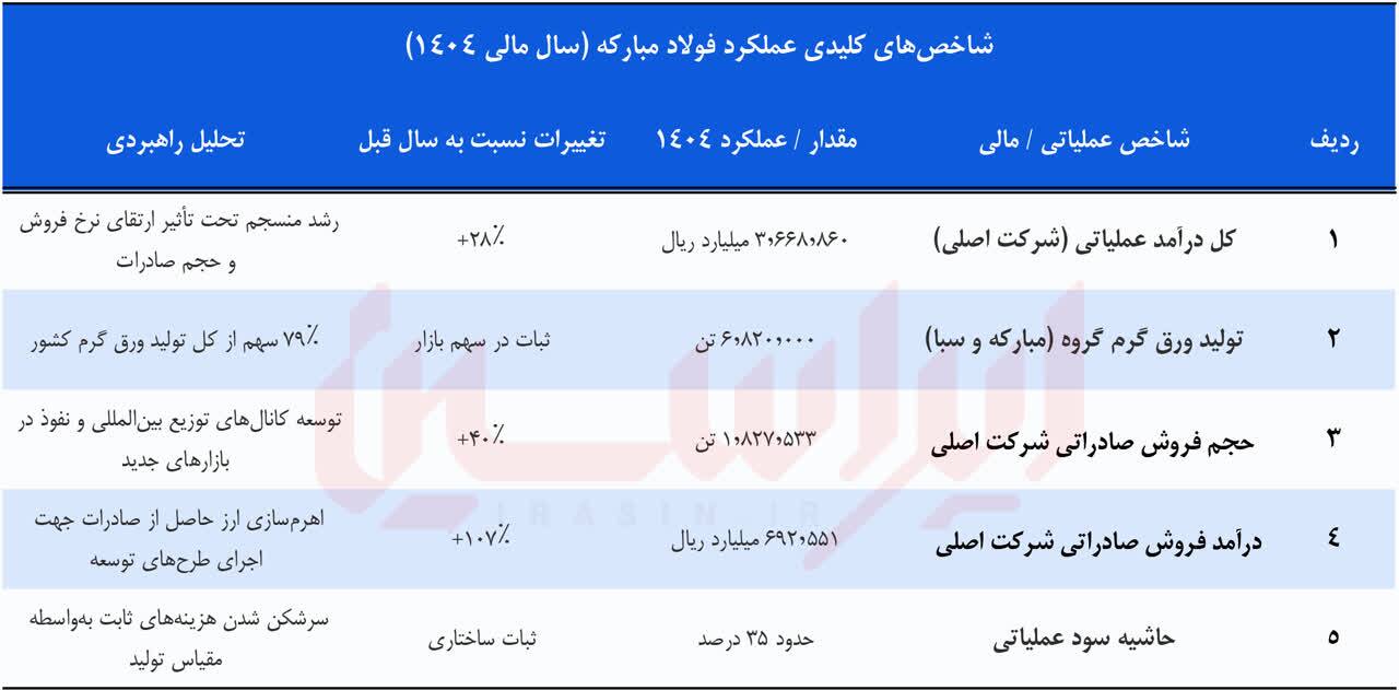 خلق رکوردهای ماندگار در سال سخت جنگ و ناترازی خلق رکوردهای ماندگار در سال سخت جنگ و ناترازی
