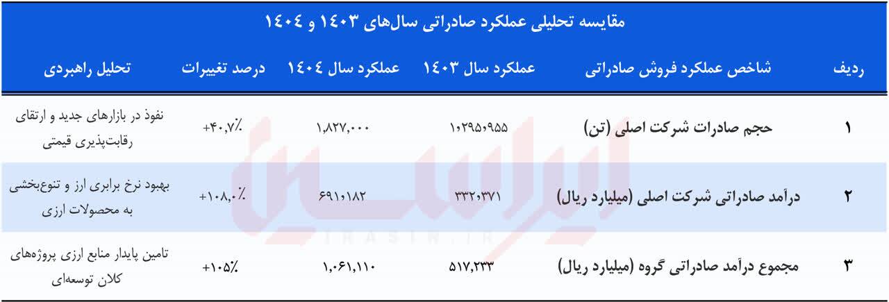 خلق رکوردهای ماندگار در سال سخت جنگ و ناترازی خلق رکوردهای ماندگار در سال سخت جنگ و ناترازی