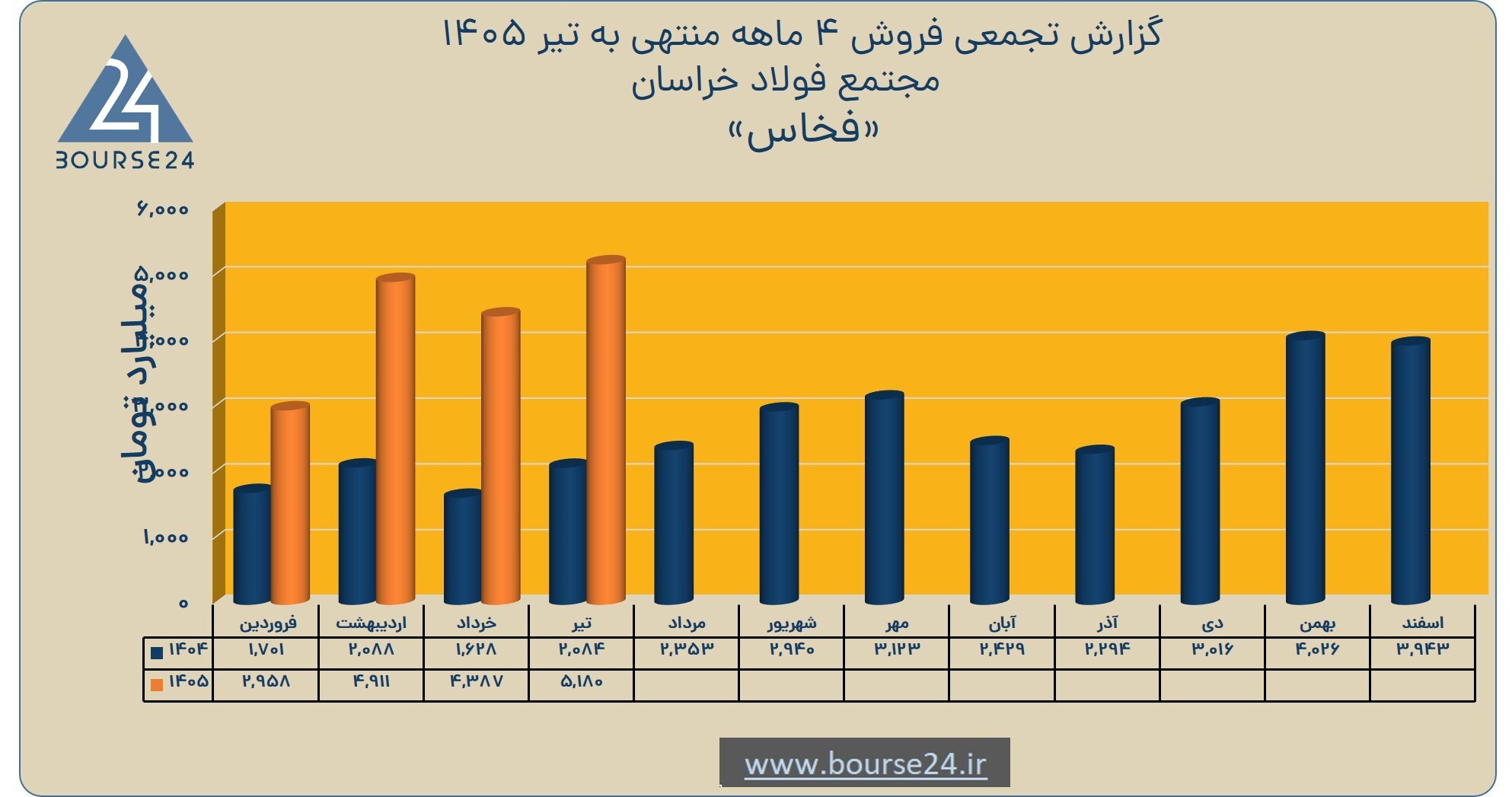 «فخاس» در ۴ ماهه چقدر فروش داشت؟ «فخاس» در ۴ ماهه چقدر فروش داشت؟