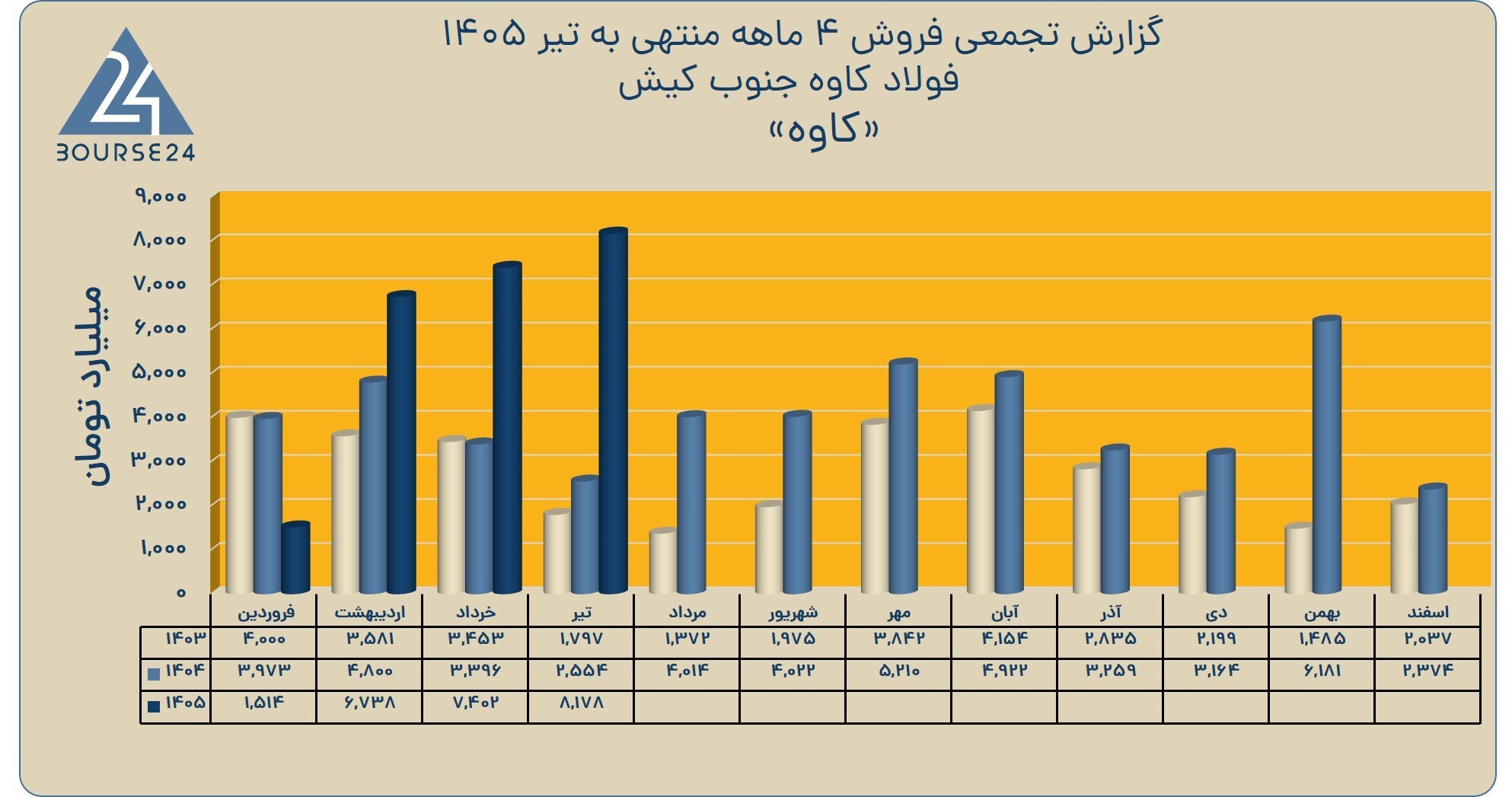تیرِ طلایی «کاوه» با جهش قیمتی؛ درآمد ۴ ماهه از ۲۳ همت عبور کرد