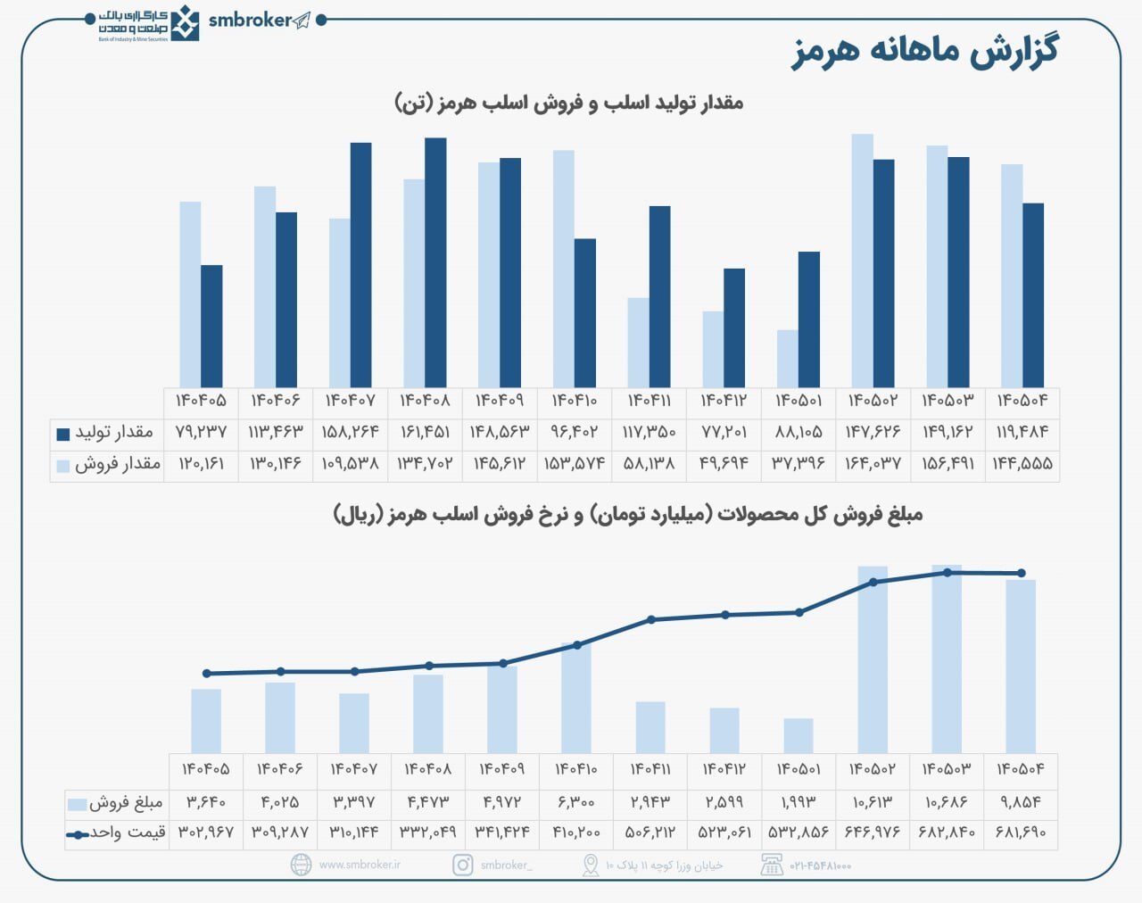 عملکرد خوب هرمز در تیرماه عملکرد خوب هرمز در تیرماه