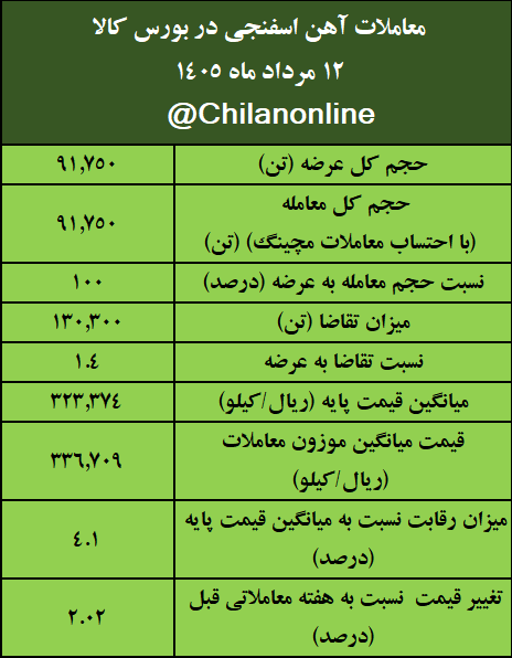 نتیجه معاملات آهن اسفنجی در بورس کالا/ بیش‌ترین عرضه و بالاترین قیمت معاملاتی: ایمیدرو