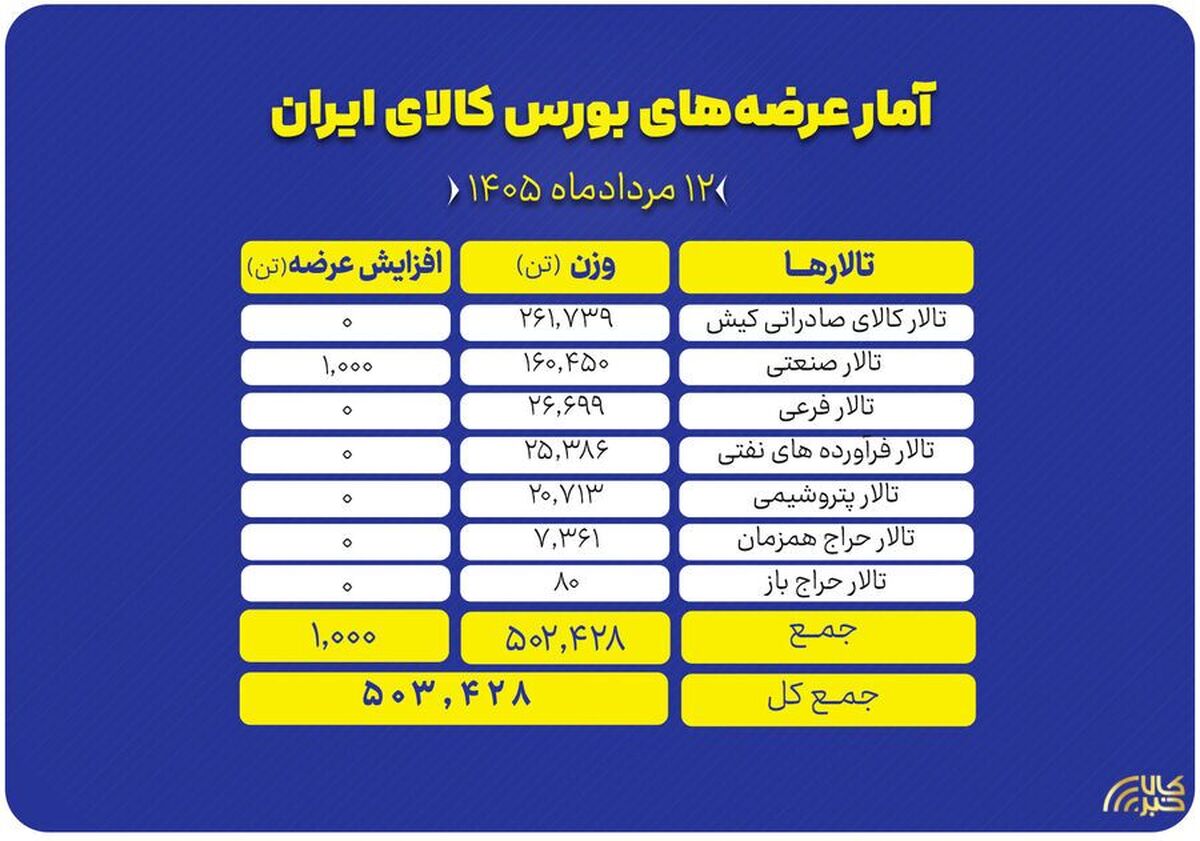 نگاهی به سبد ۵۰۳ هزار تنی عرضه‌های امروز بورس کالا