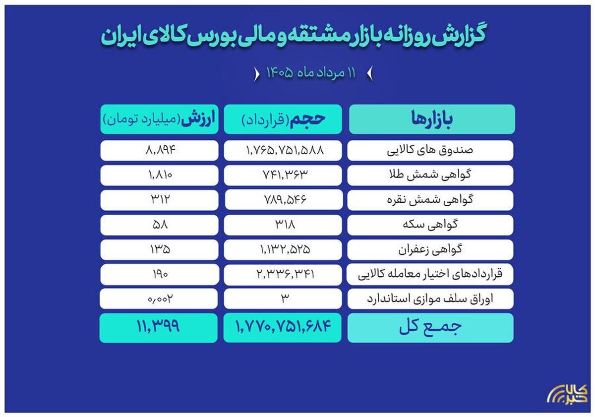 ارزش ۱۱.۳ همتی بازار مالی و مشتقه بورس کالا