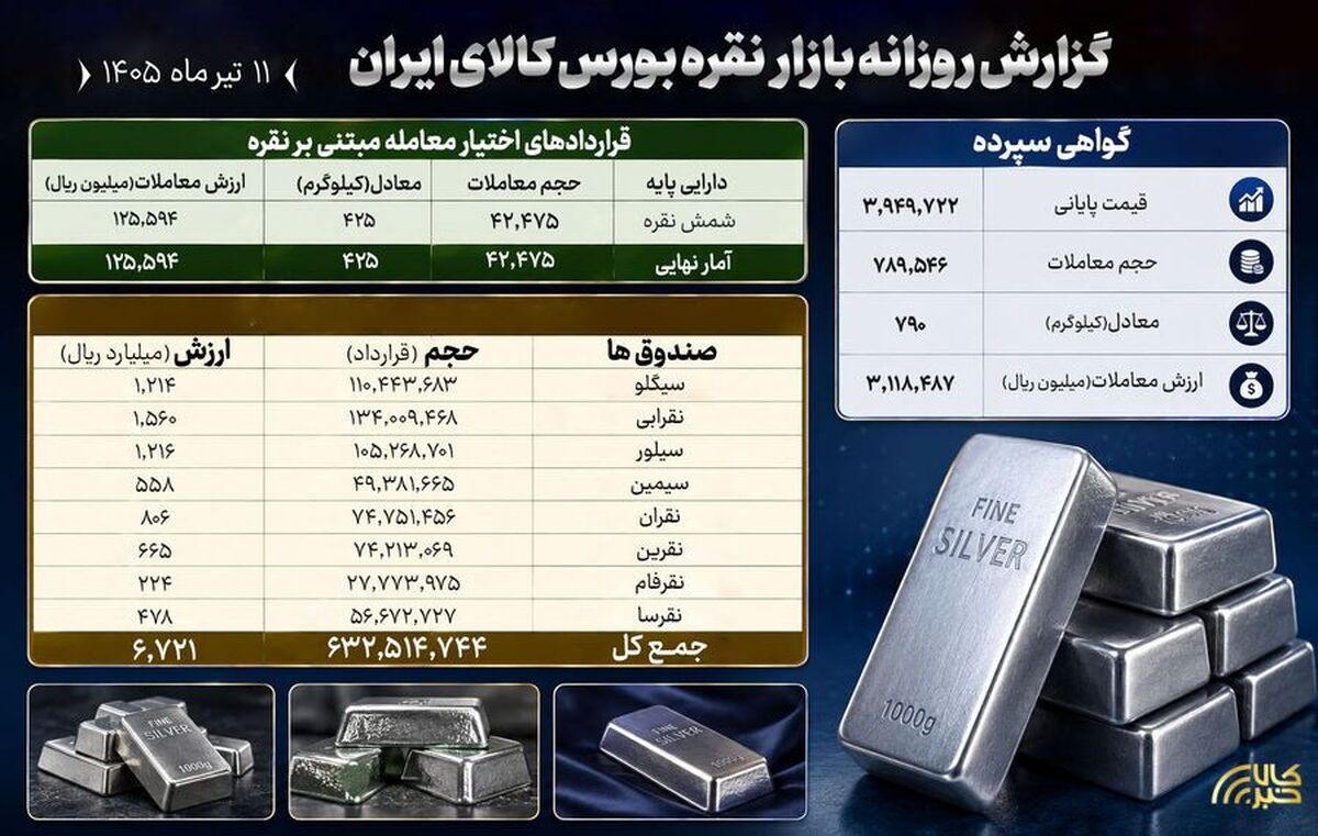 گزارش معاملات نقره در بورس کالا؛ بررسی بازار گواهی، صندوق‌ها و اختیار معامله