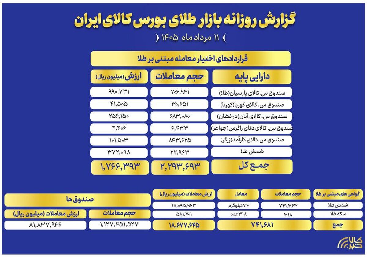 ارزش معاملات صندوق‌های طلا به ۸ همت رسید