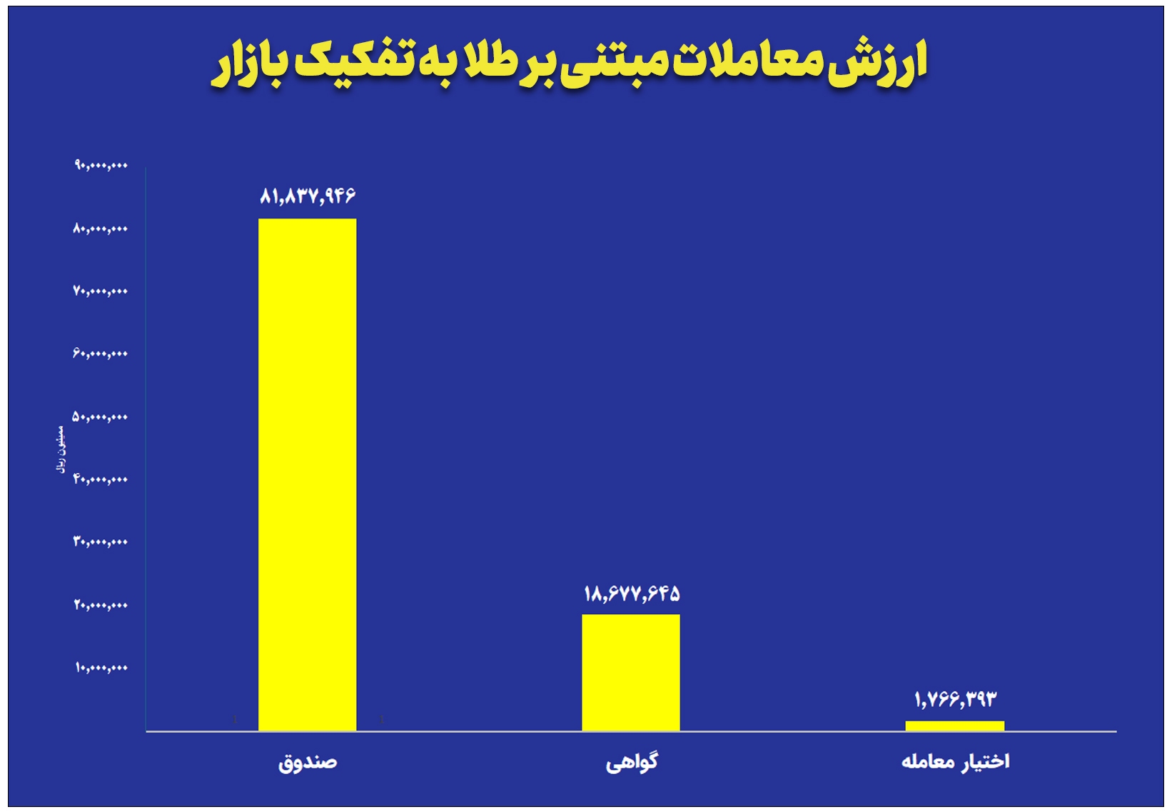 ارزش معاملات صندوق‌های طلا به ۸ همت رسید