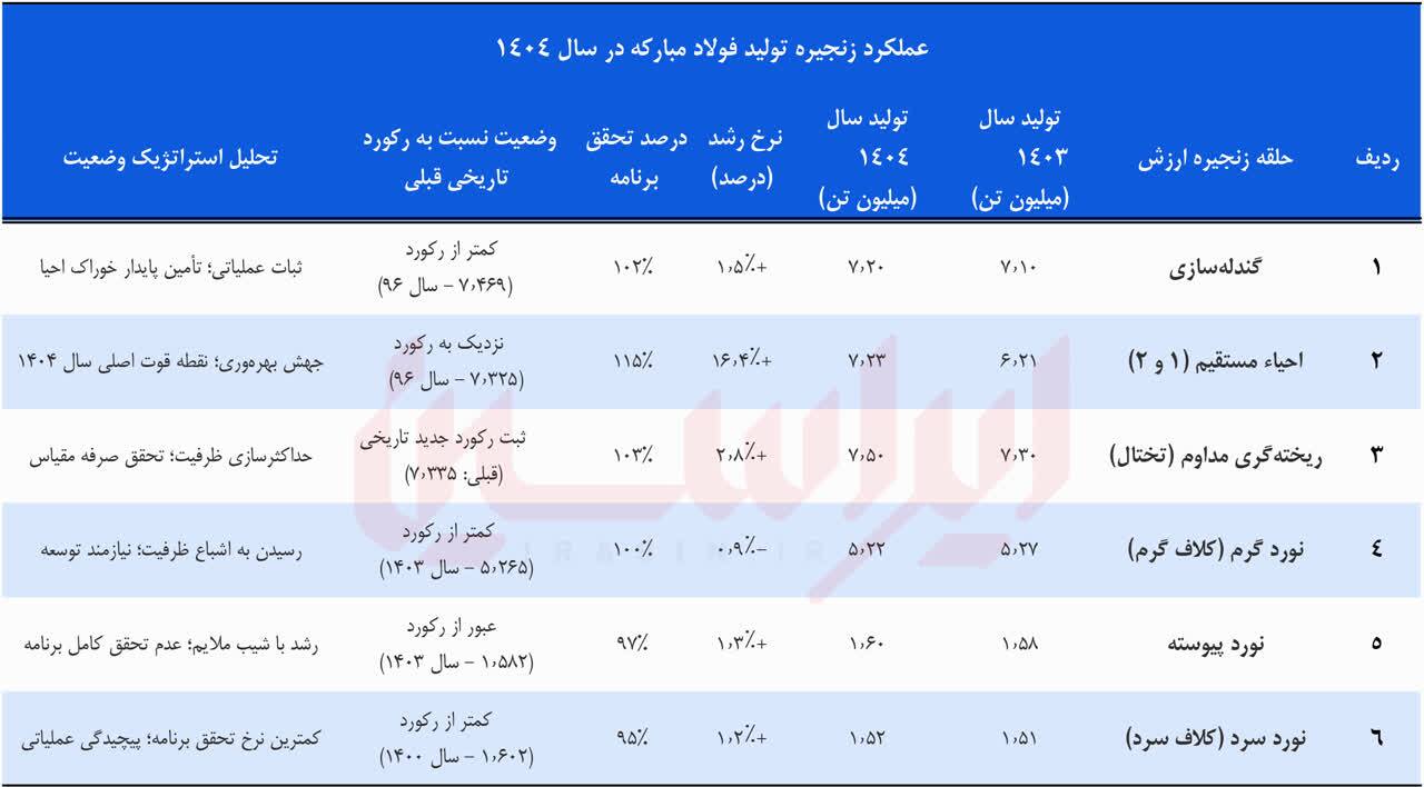 ثبت ۹۲ رکورد و عبور از سقف تاریخی تولید فولاد ثبت ۹۲ رکورد و عبور از سقف تاریخی تولید فولاد