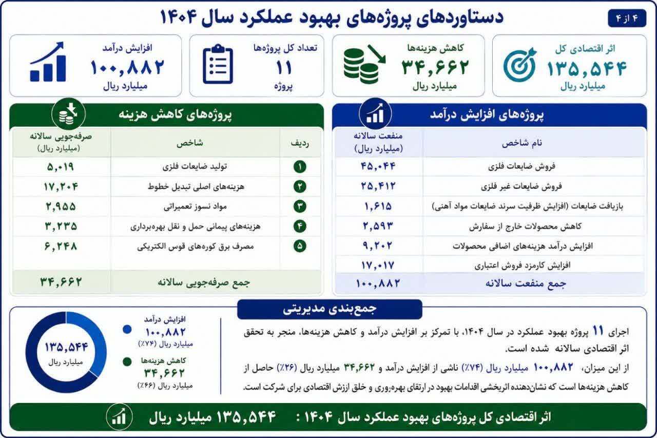 از بازیافت تا نوآوری؛ روایت ۱۳.۵ همت ارزشآفرینی در فولاد مبارکه از بازیافت تا نوآوری؛ روایت ۱۳.۵ همت ارزشآفرینی در فولاد مبارکه