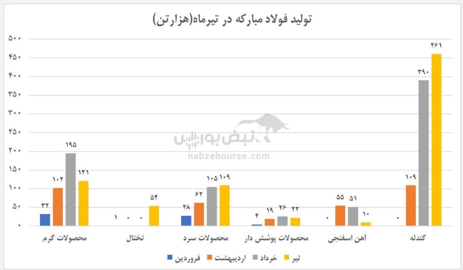 رکوردشکنی فولاد مبارکه پس از بازسازی؛ «فولاد» آماده بازگشت به اوج؟ رکوردشکنی فولاد مبارکه پس از بازسازی؛ «فولاد» آماده بازگشت به اوج؟