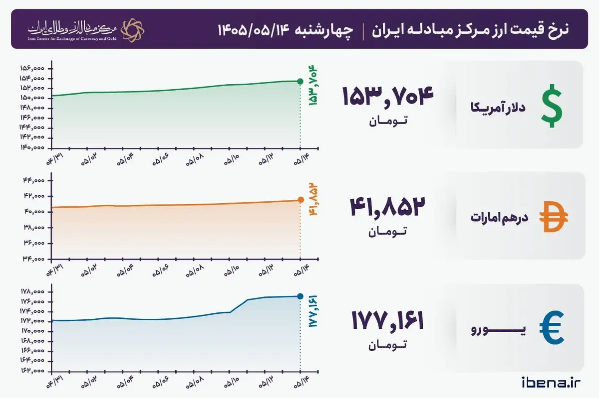 قیمت دلار و یورو مرکز مبادله ایران؛ امروز چهارشنبه ۱۴ مرداد ۱۴۰۵