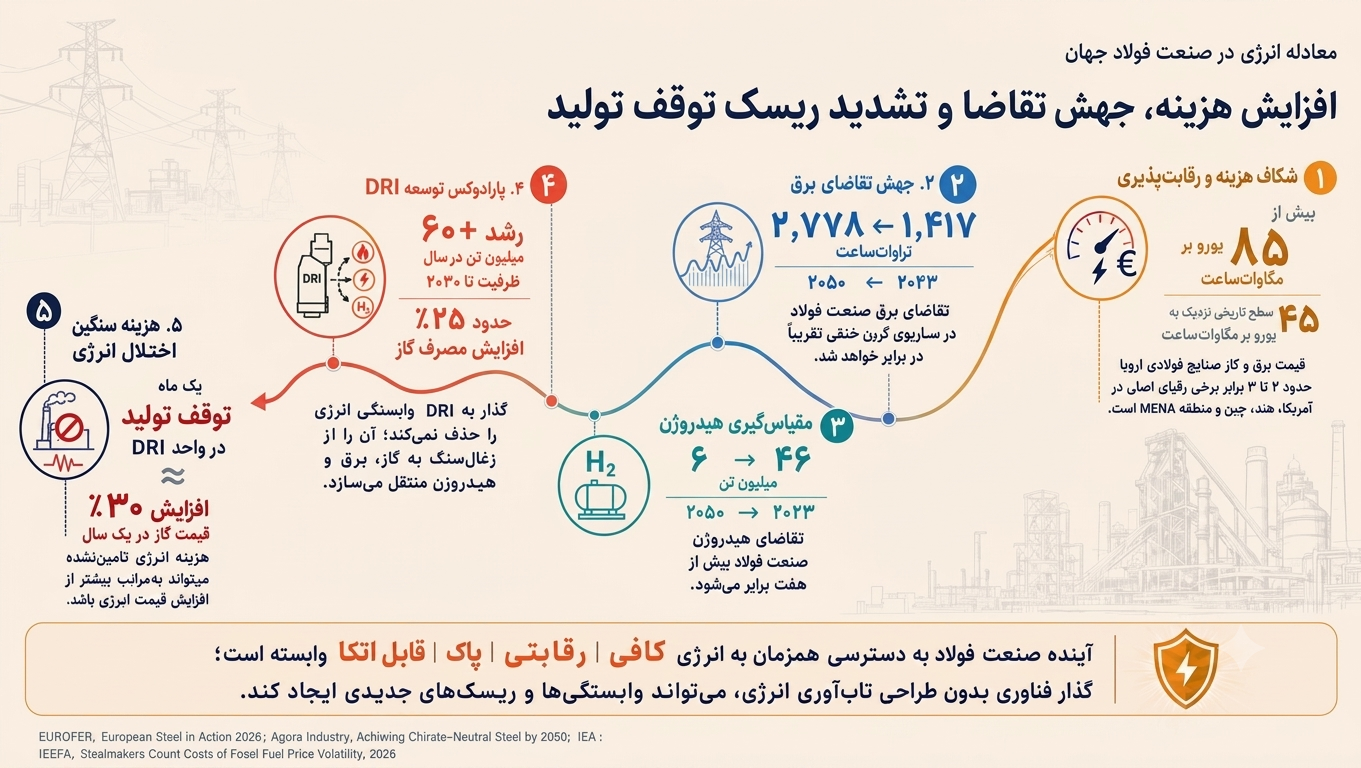 بنگاههای بزرگ در آزمون انرژی پایدار بنگاههای بزرگ در آزمون انرژی پایدار