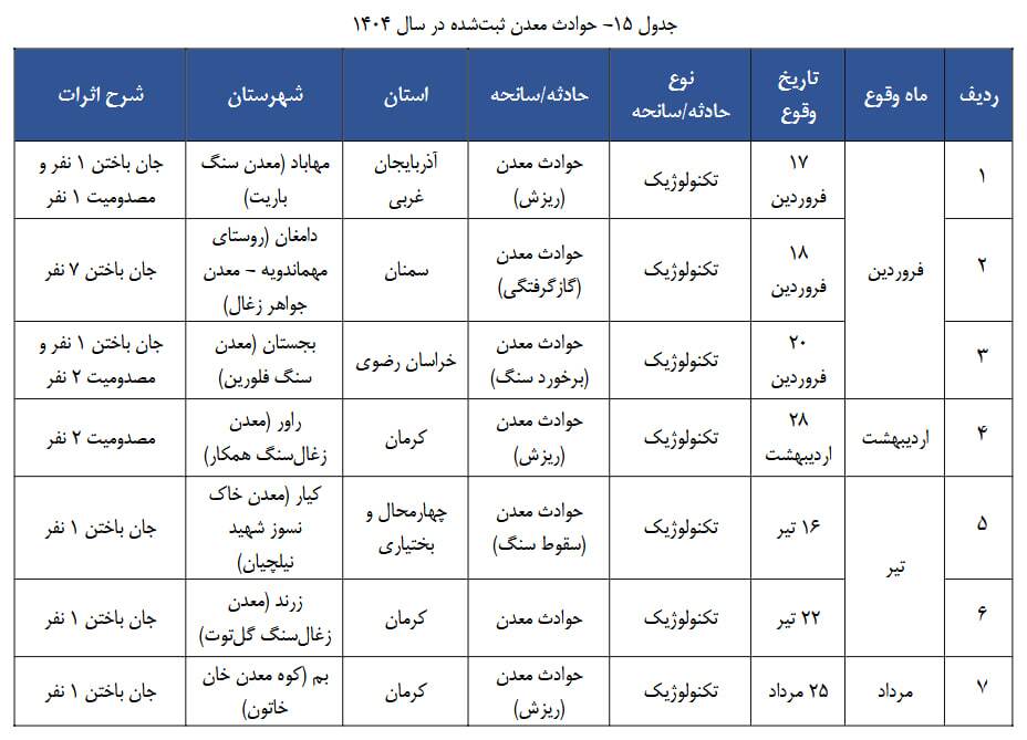 ثبت ۲۰ حادثه معدنی در ایران با ۲۳ کشته و ۱۸ مصدوم در ۱۴۰۴ ثبت ۲۰ حادثه معدنی در ایران با ۲۳ کشته و ۱۸ مصدوم در ۱۴۰۴