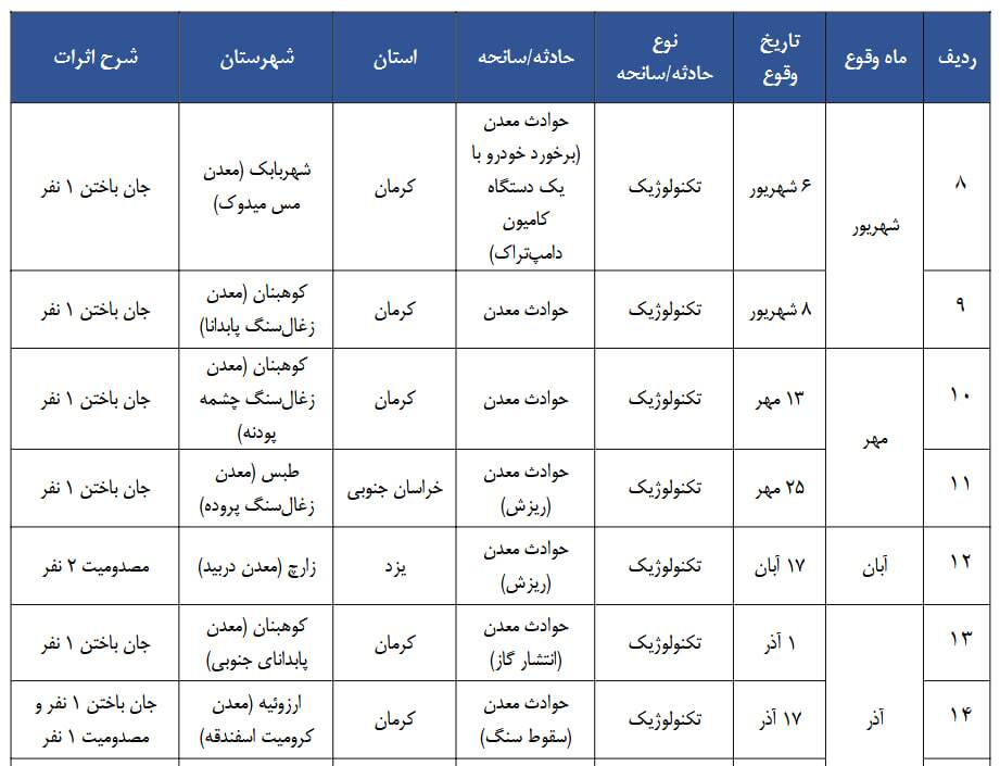 ثبت ۲۰ حادثه معدنی در ایران با ۲۳ کشته و ۱۸ مصدوم در ۱۴۰۴ ثبت ۲۰ حادثه معدنی در ایران با ۲۳ کشته و ۱۸ مصدوم در ۱۴۰۴