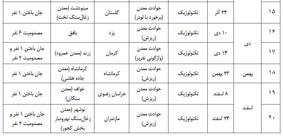 ثبت ۲۰ حادثه معدنی در ایران با ۲۳ کشته و ۱۸ مصدوم در ۱۴۰۴ ثبت ۲۰ حادثه معدنی در ایران با ۲۳ کشته و ۱۸ مصدوم در ۱۴۰۴