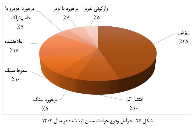 ثبت ۲۰ حادثه معدنی در ایران با ۲۳ کشته و ۱۸ مصدوم در ۱۴۰۴ ثبت ۲۰ حادثه معدنی در ایران با ۲۳ کشته و ۱۸ مصدوم در ۱۴۰۴