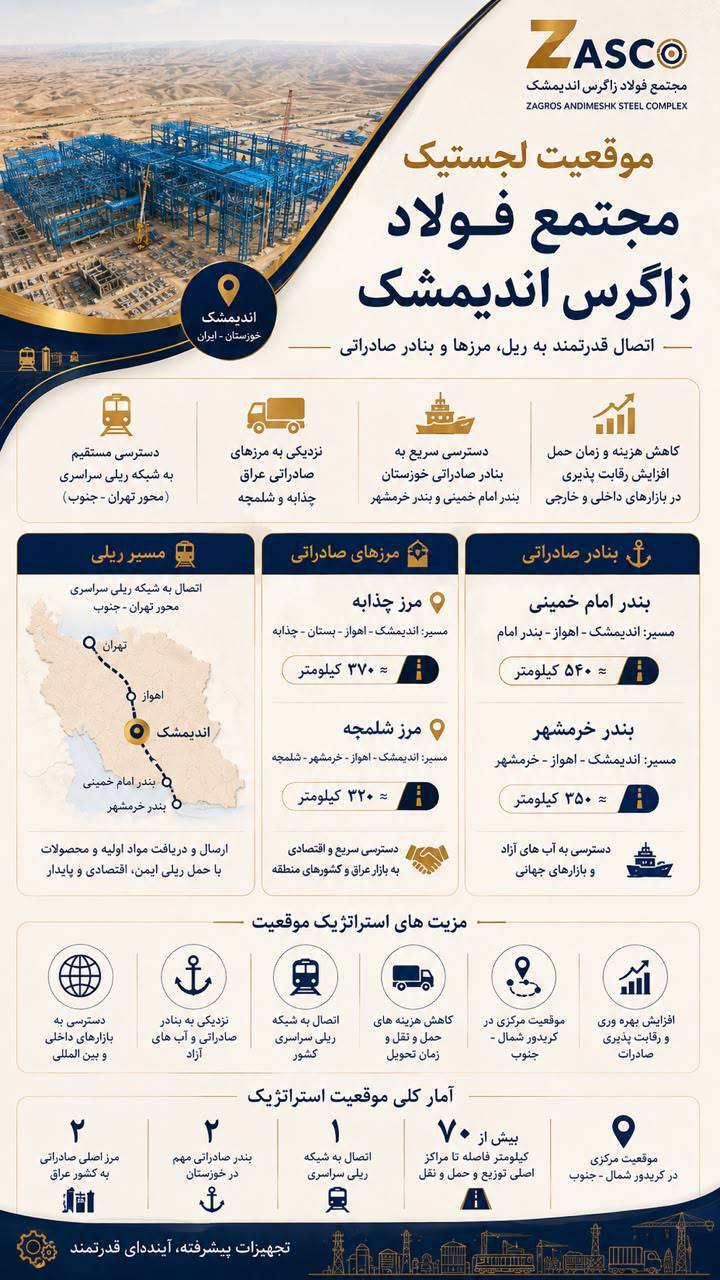 مزیت لجستیکی فولاد زاگرس؛ کاهش هزینه حمل و افزایش قدرت رقابت مزیت لجستیکی فولاد زاگرس؛ کاهش هزینه حمل و افزایش قدرت رقابت