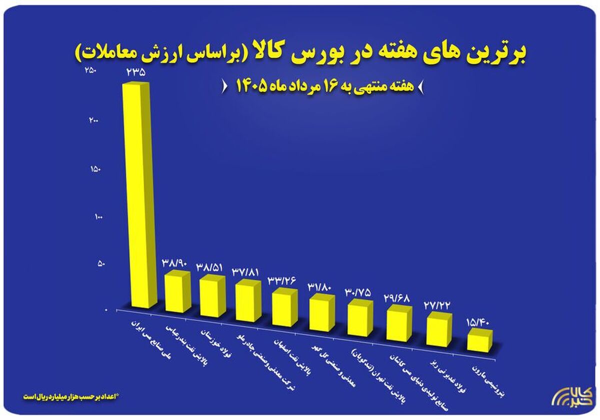 ۱۰ شرکت برتر بورس کالا معرفی شدند