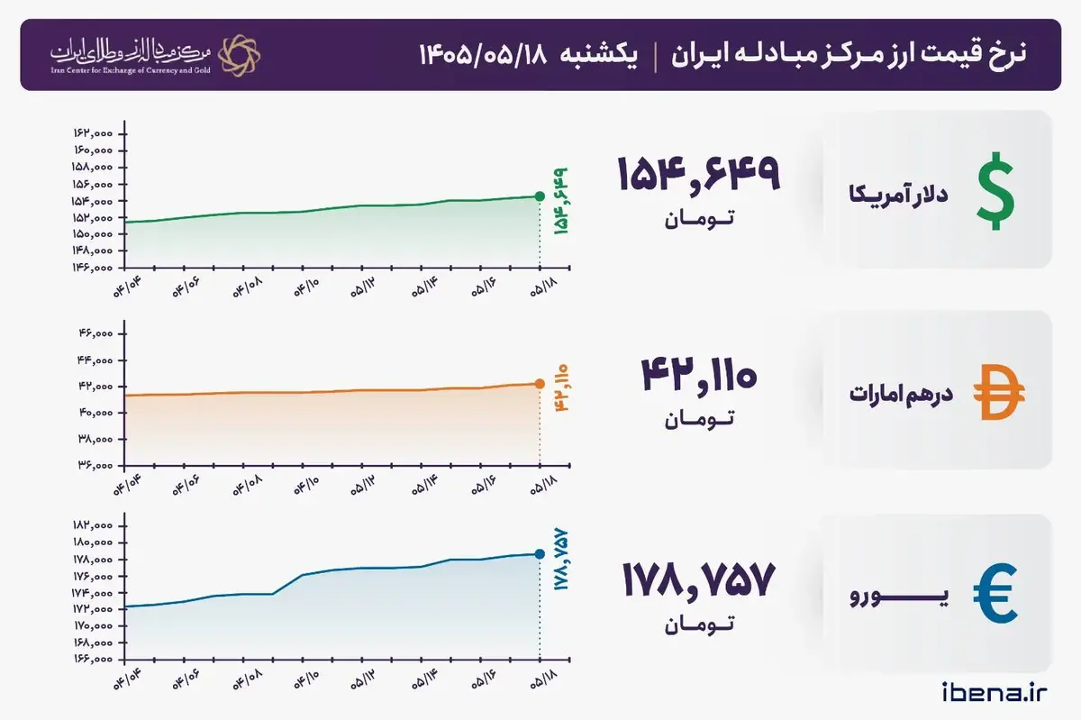 قیمت دلار و یورو مرکز مبادله ایران؛ امروز یکشنبه ۱۸ مرداد ۱۴۰۵