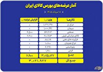 عرضه بیش از ۳ میلیون تن محصول در تالار‌های مختلف بورس کالا