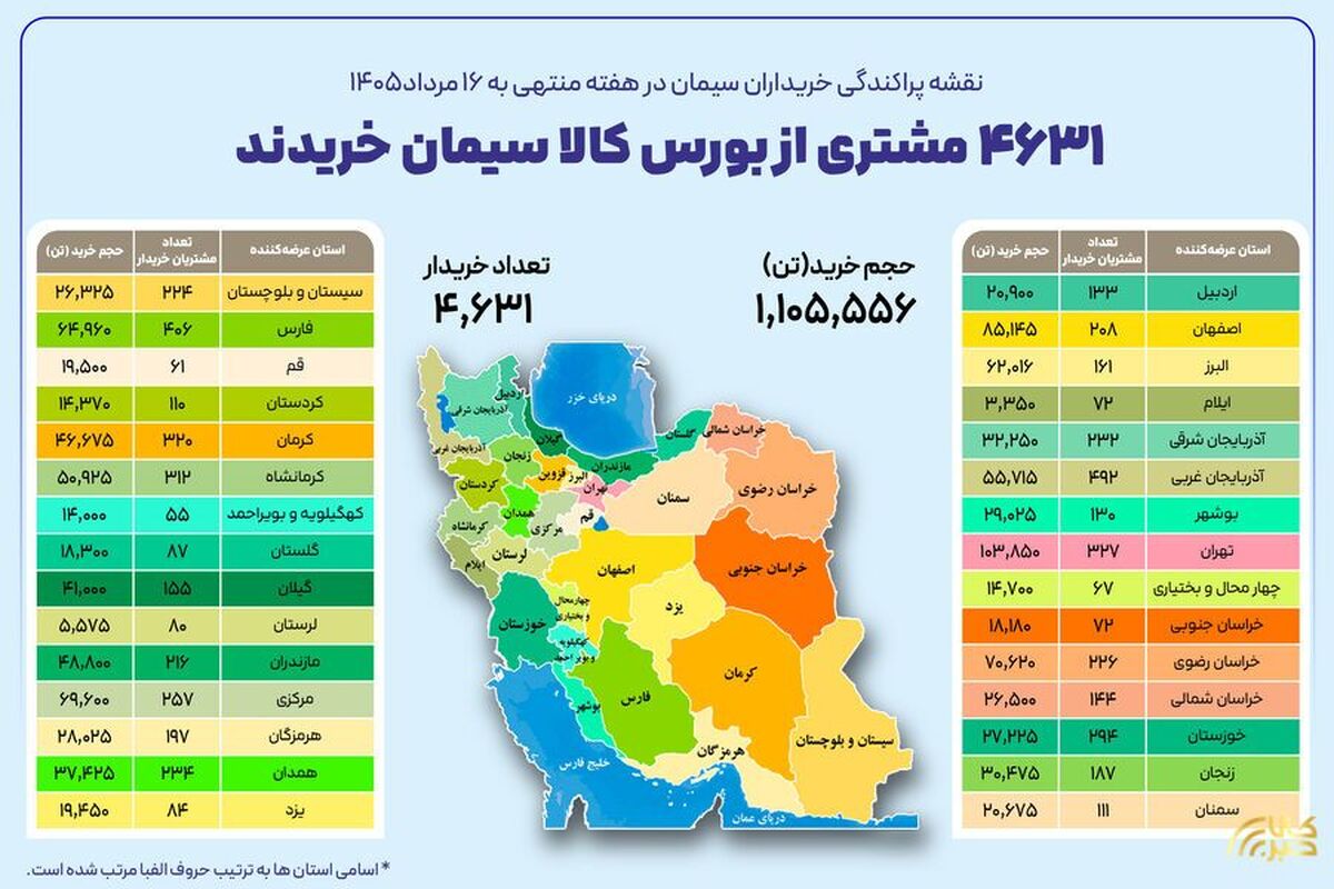 ۴ هزار و ۶۳۱ خریدار در بستر بورس کالا سیمان خریدند