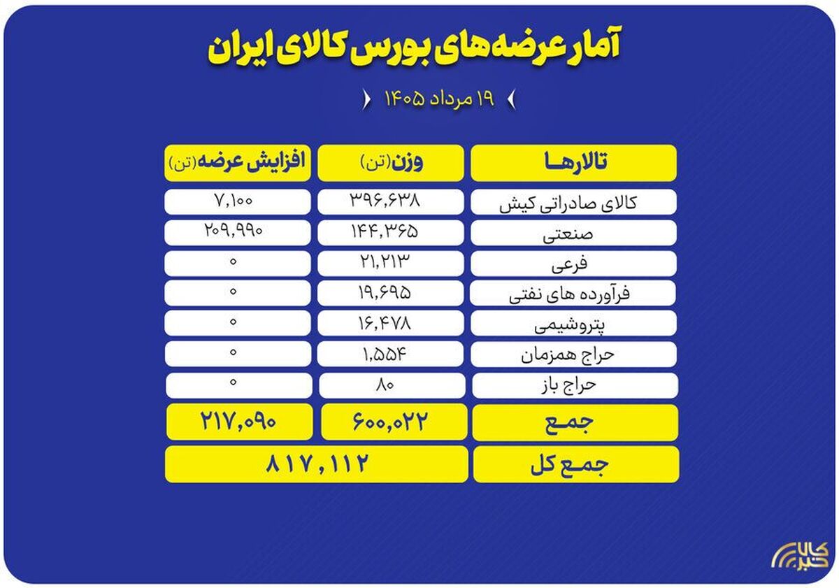 نگاهی به سبد ۸۱۷ هزار تنی عرضه‌های امروز بورس کالا