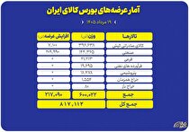 نگاهی به سبد ۸۱۷ هزار تنی عرضه‌های امروز بورس کالا