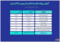 ارزش ۹.۷ همتی بازار مالی و مشتقه بورس کالا