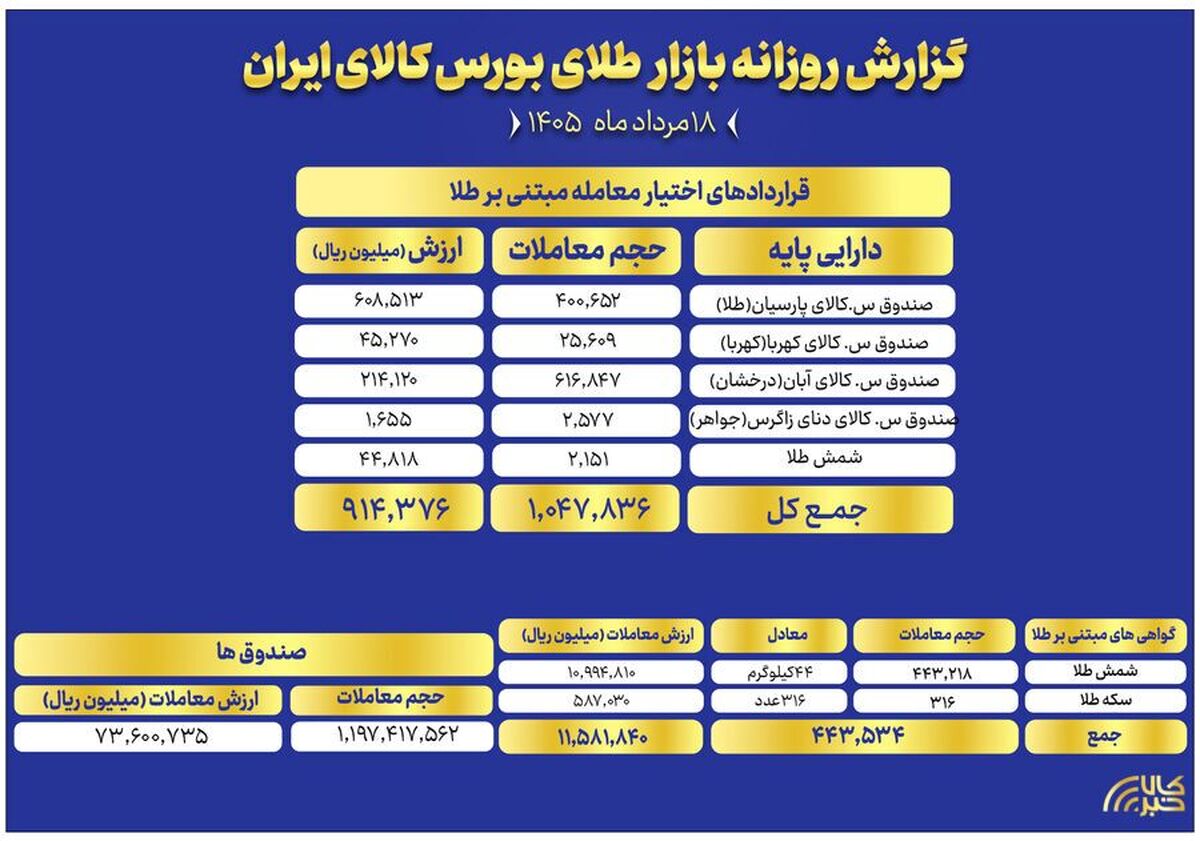 ارزش معاملات صندوق‌های طلا به ۷.۳ همت رسید