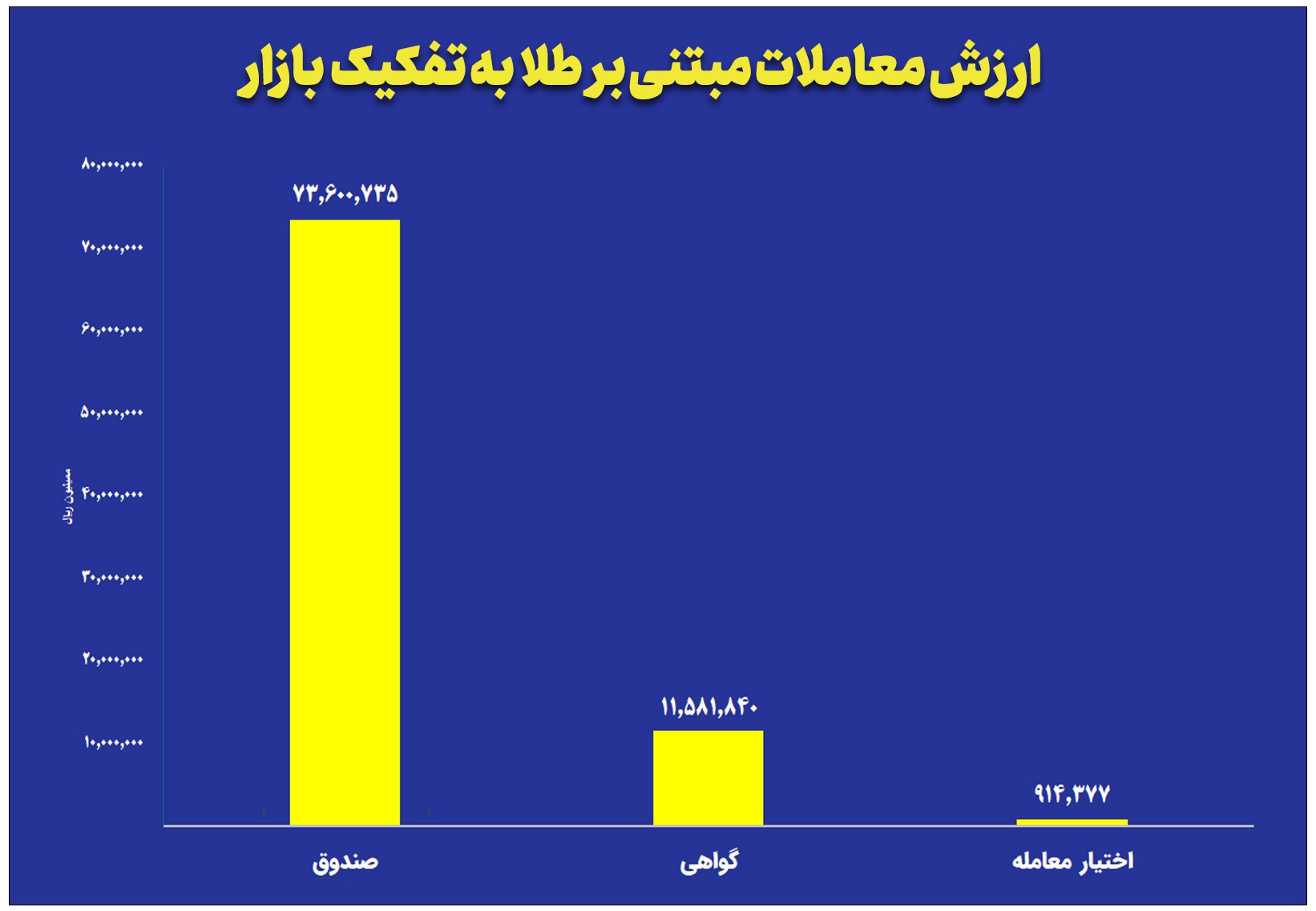 ارزش معاملات صندوقهای طلا به ۷.۳ همت رسید ارزش معاملات صندوقهای طلا به ۷.۳ همت رسید