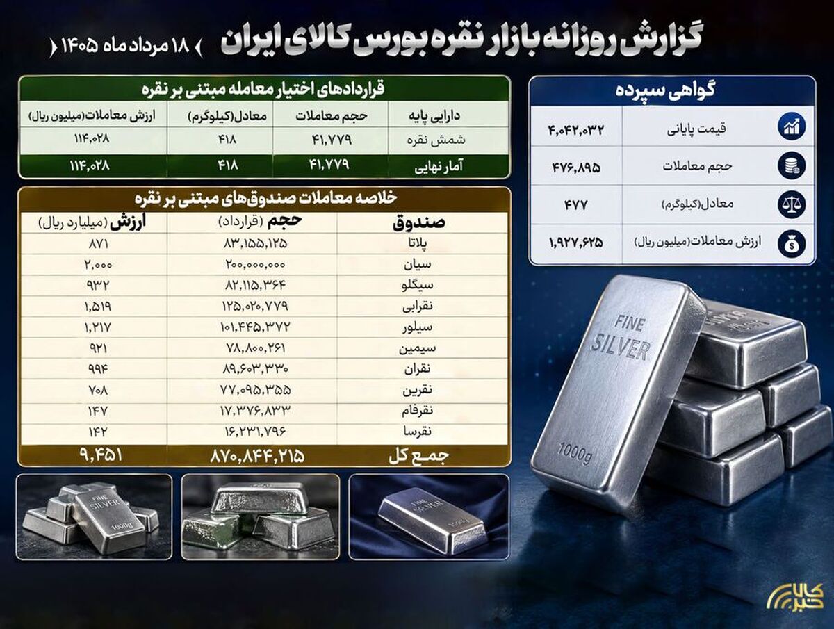 معامله نزدیک به ۸۷۱ میلیون واحد صندوق نقره در بازار مالی بورس کالا