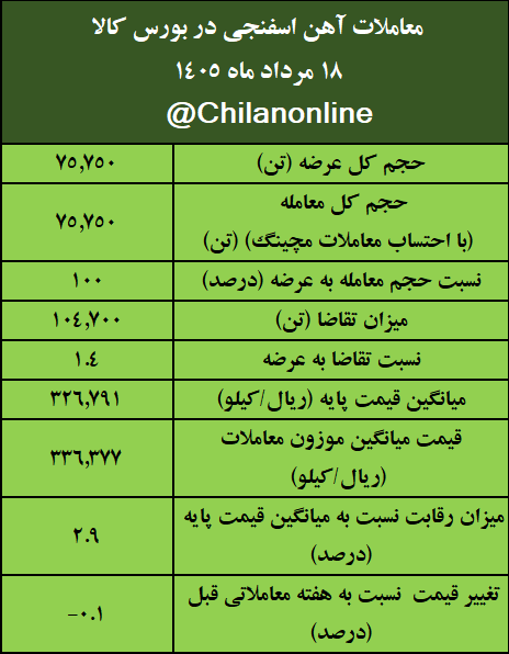 نتیجه معاملات آهن اسفنجی در بورس کالا/ بیش‌ترین عرضه: ایمیدرو/ بالاترین قیمت معاملاتی: فجهان