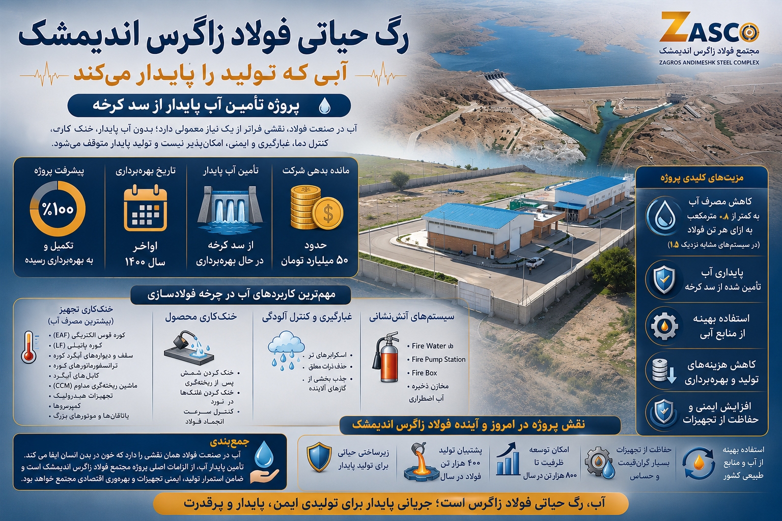 «آب» بزرگ‌ترین مزیت فولاد زاگرس اندیمشک/ تولید پایدار خواهد بود