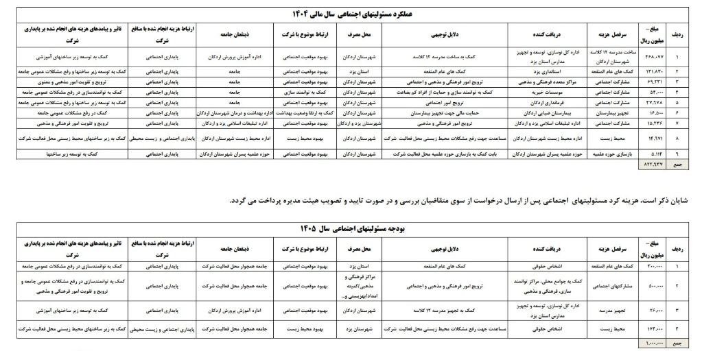 جزئیات هزینههای مسوولیت اجتماعی «ارفع» جزئیات هزینههای مسوولیت اجتماعی «ارفع»