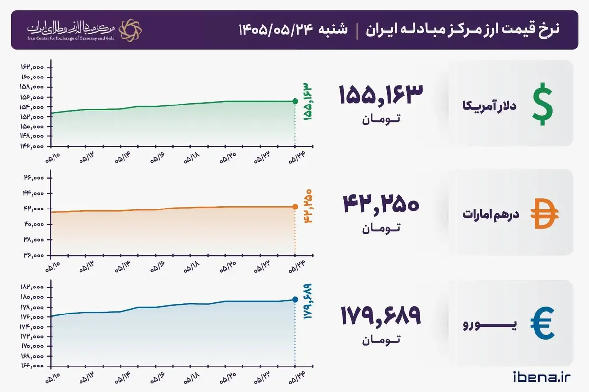 قیمت دلار و یورو مرکز مبادله ایران؛ امروز شنبه ۲۴ مرداد ۱۴۰۵