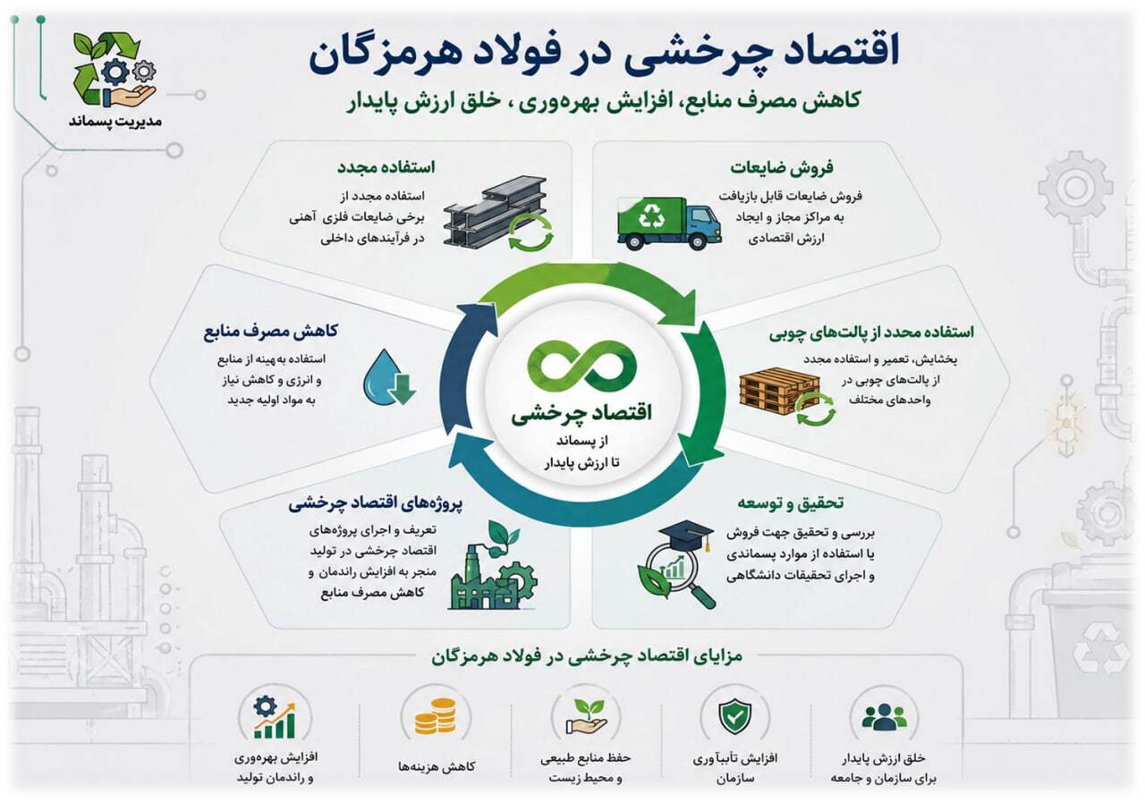 اقتصاد چرخشی در فولاد هرمزگان با افزایش استفاده مجدد از مواد و کاهش مصرف منابع و حجم پسماندهای دفنی اقتصاد چرخشی در فولاد هرمزگان با افزایش استفاده مجدد از مواد و کاهش مصرف منابع و حجم پسماندهای دفنی