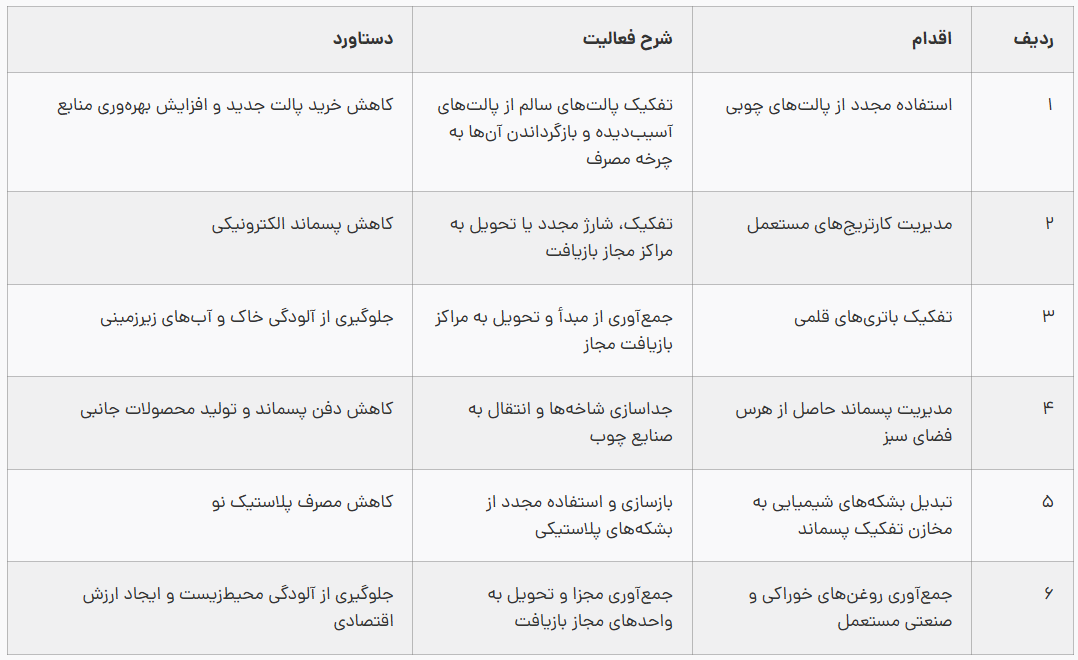 اقتصاد چرخشی در فولاد هرمزگان با افزایش استفاده مجدد از مواد و کاهش مصرف منابع و حجم پسماندهای دفنی اقتصاد چرخشی در فولاد هرمزگان با افزایش استفاده مجدد از مواد و کاهش مصرف منابع و حجم پسماندهای دفنی