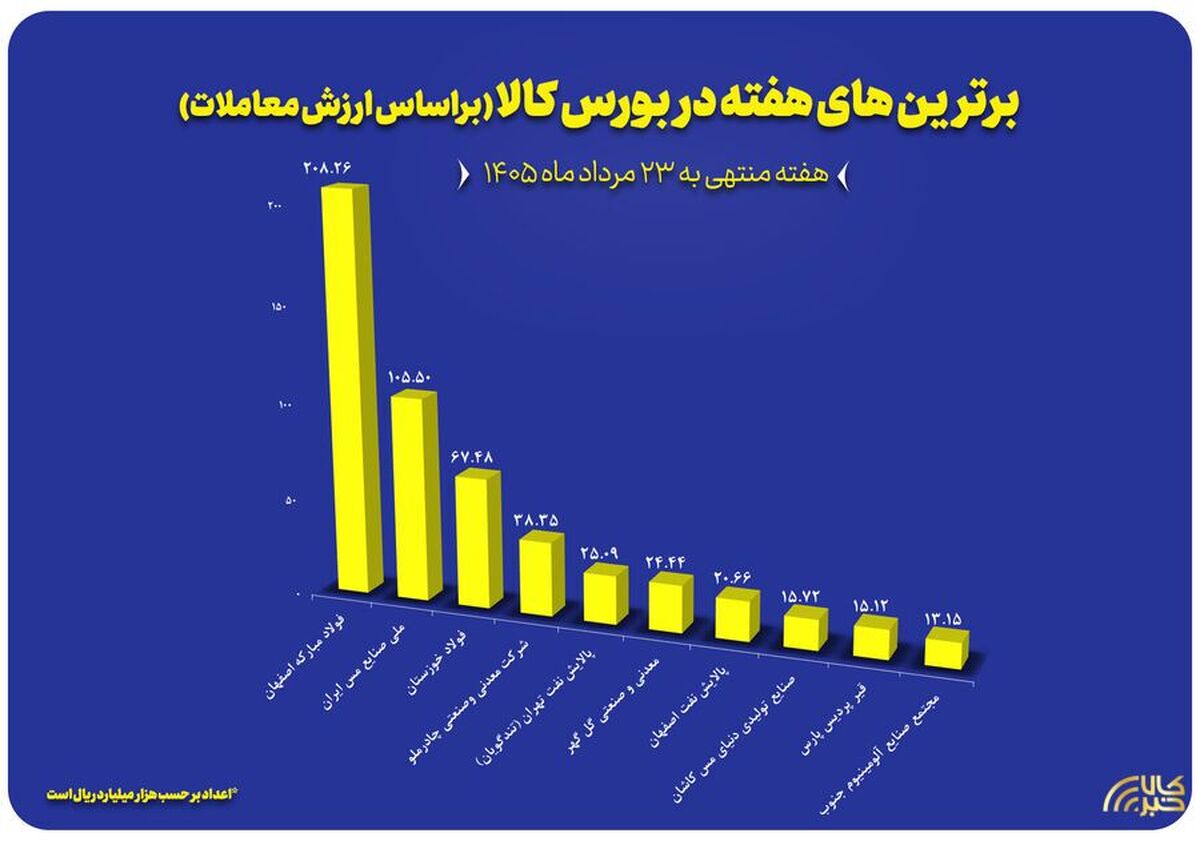 ۱۰ شرکت برتر بورس کالا معرفی شدند