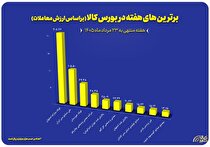 ۱۰ شرکت برتر بورس کالا معرفی شدند