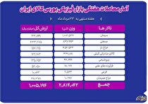 جابه‌جایی ۲.۸ میلیون تن کالا در بورس کالا