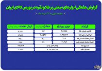 گزارش عملکرد هفتگی بازار‌های طلا و نقره در بورس کالا